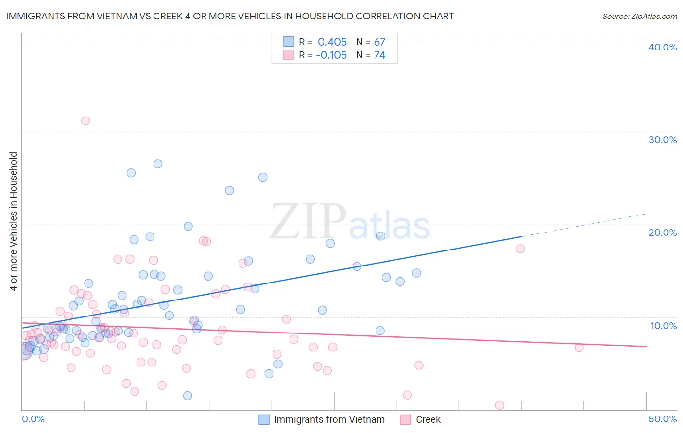Immigrants from Vietnam vs Creek 4 or more Vehicles in Household