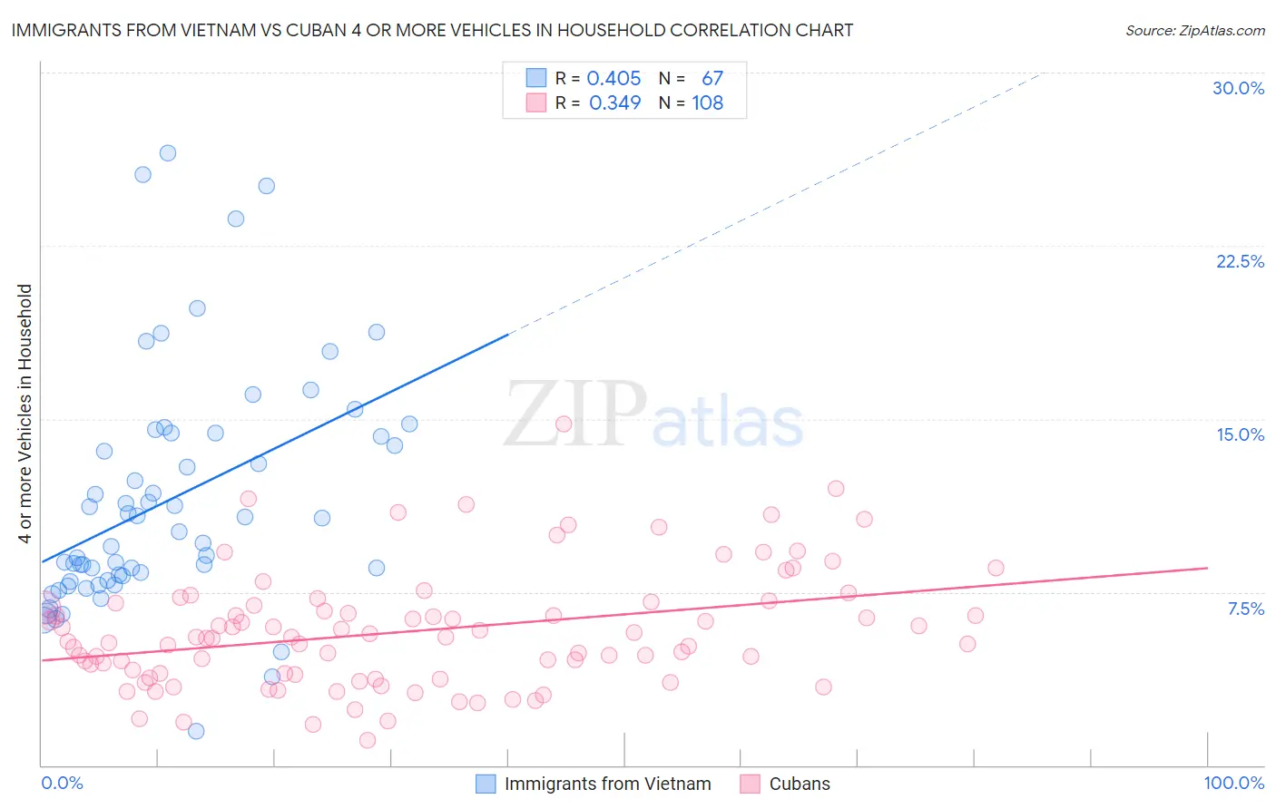 Immigrants from Vietnam vs Cuban 4 or more Vehicles in Household