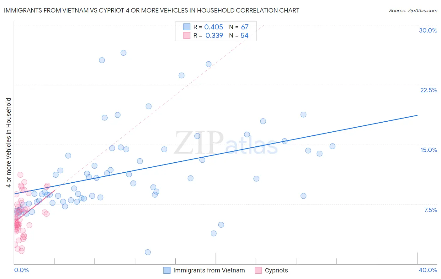 Immigrants from Vietnam vs Cypriot 4 or more Vehicles in Household