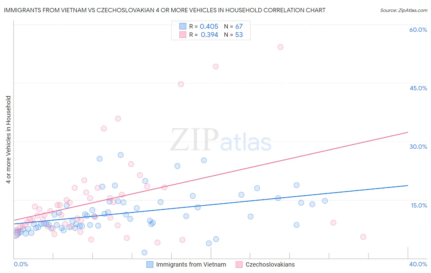 Immigrants from Vietnam vs Czechoslovakian 4 or more Vehicles in Household