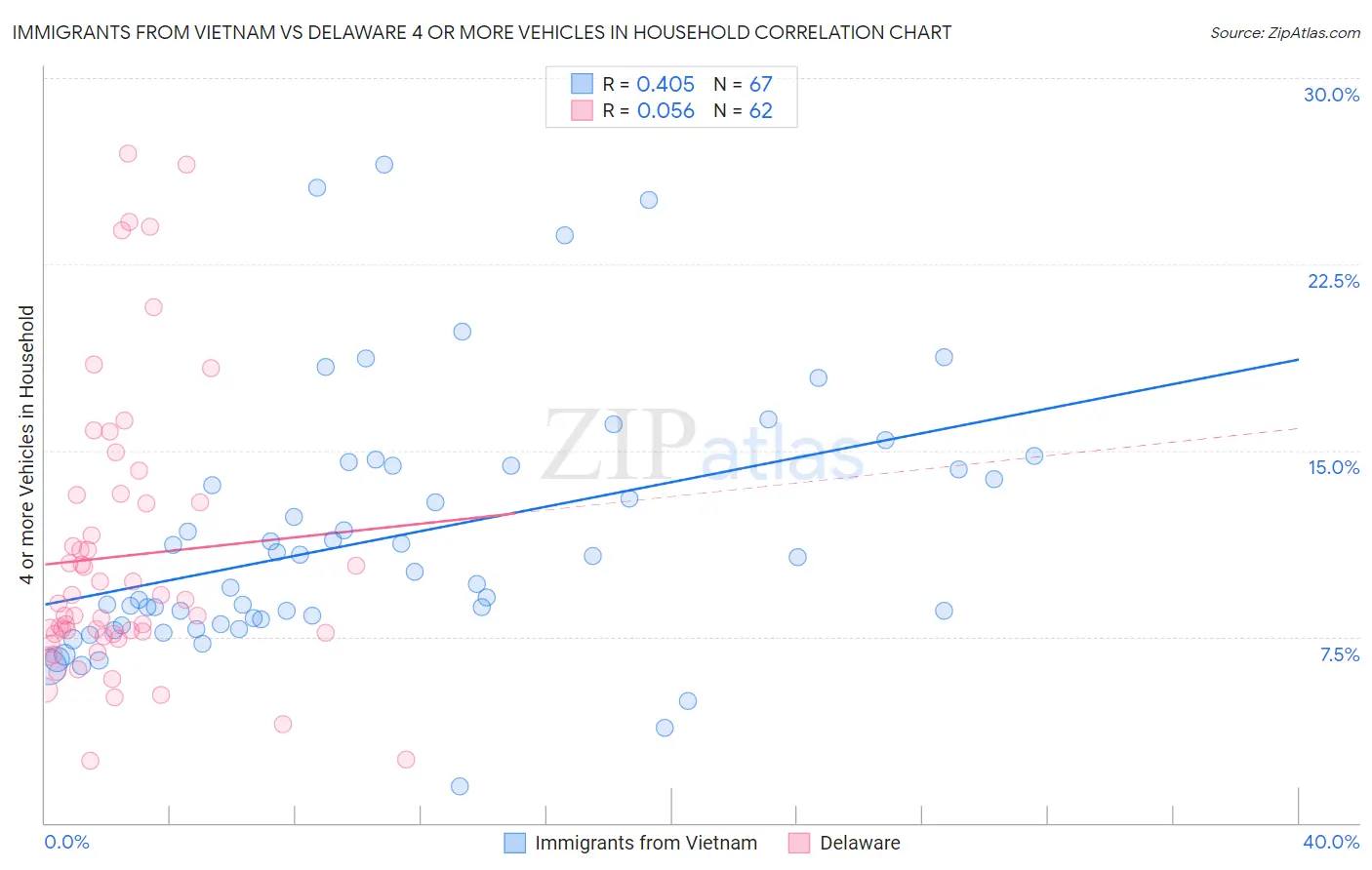 Immigrants from Vietnam vs Delaware 4 or more Vehicles in Household