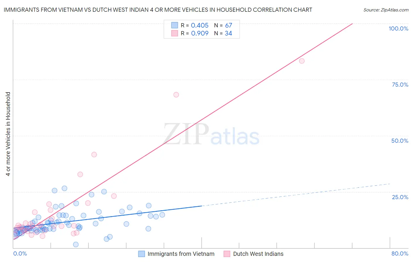 Immigrants from Vietnam vs Dutch West Indian 4 or more Vehicles in Household