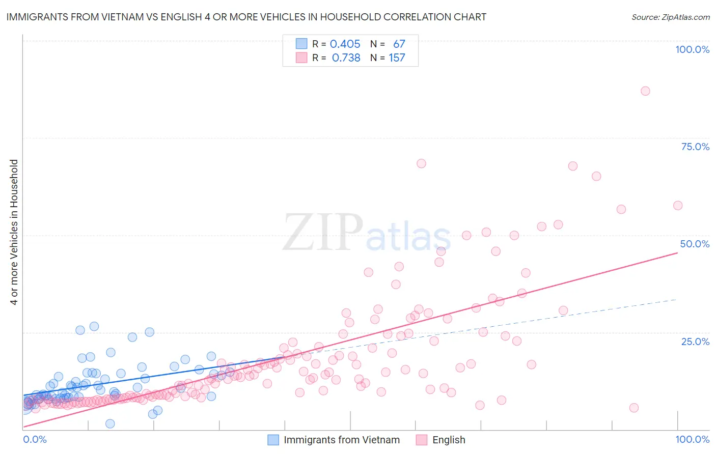 Immigrants from Vietnam vs English 4 or more Vehicles in Household