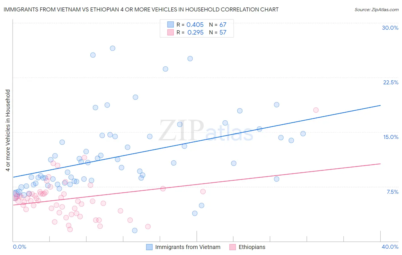 Immigrants from Vietnam vs Ethiopian 4 or more Vehicles in Household