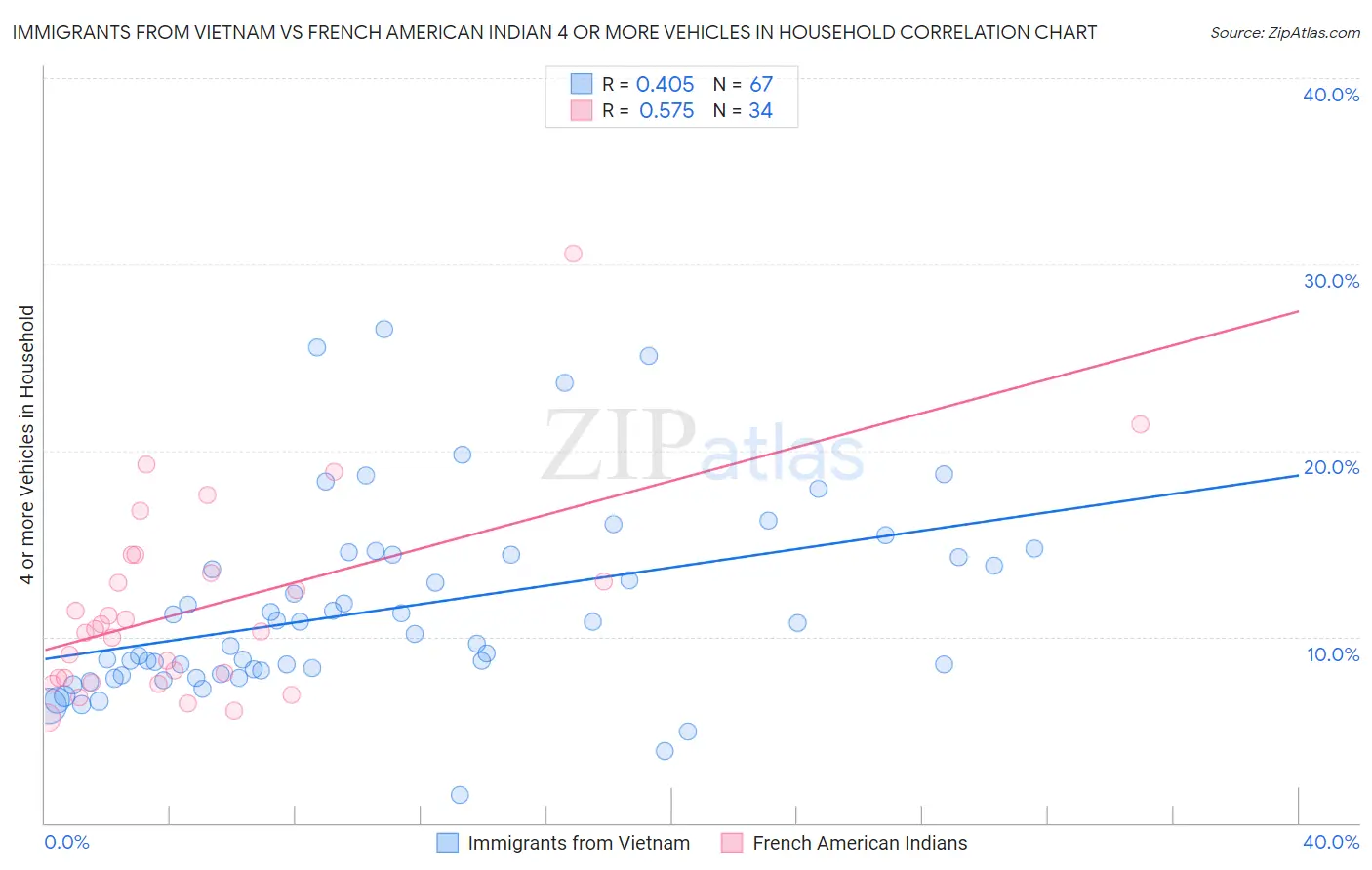 Immigrants from Vietnam vs French American Indian 4 or more Vehicles in Household