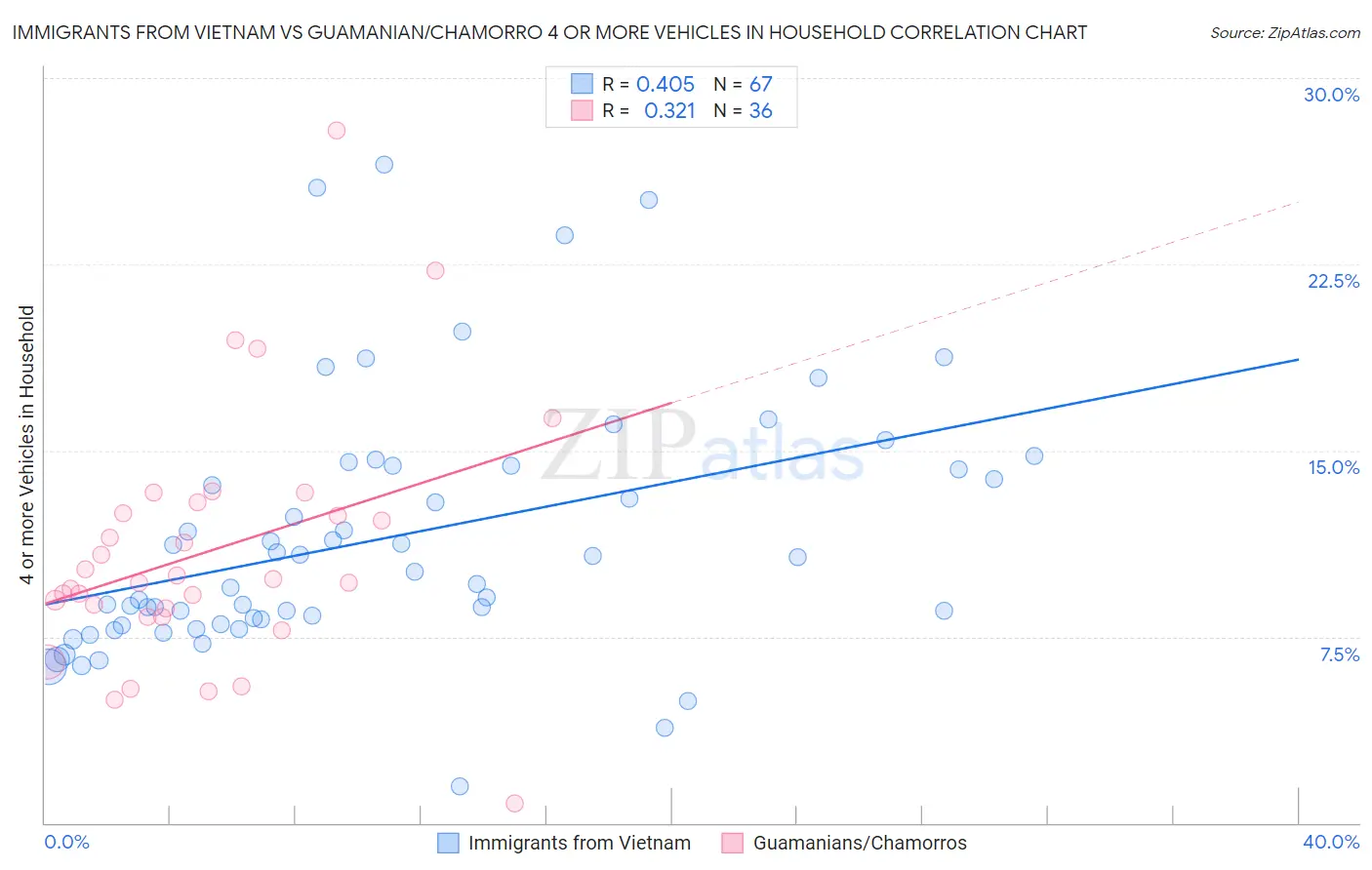 Immigrants from Vietnam vs Guamanian/Chamorro 4 or more Vehicles in Household