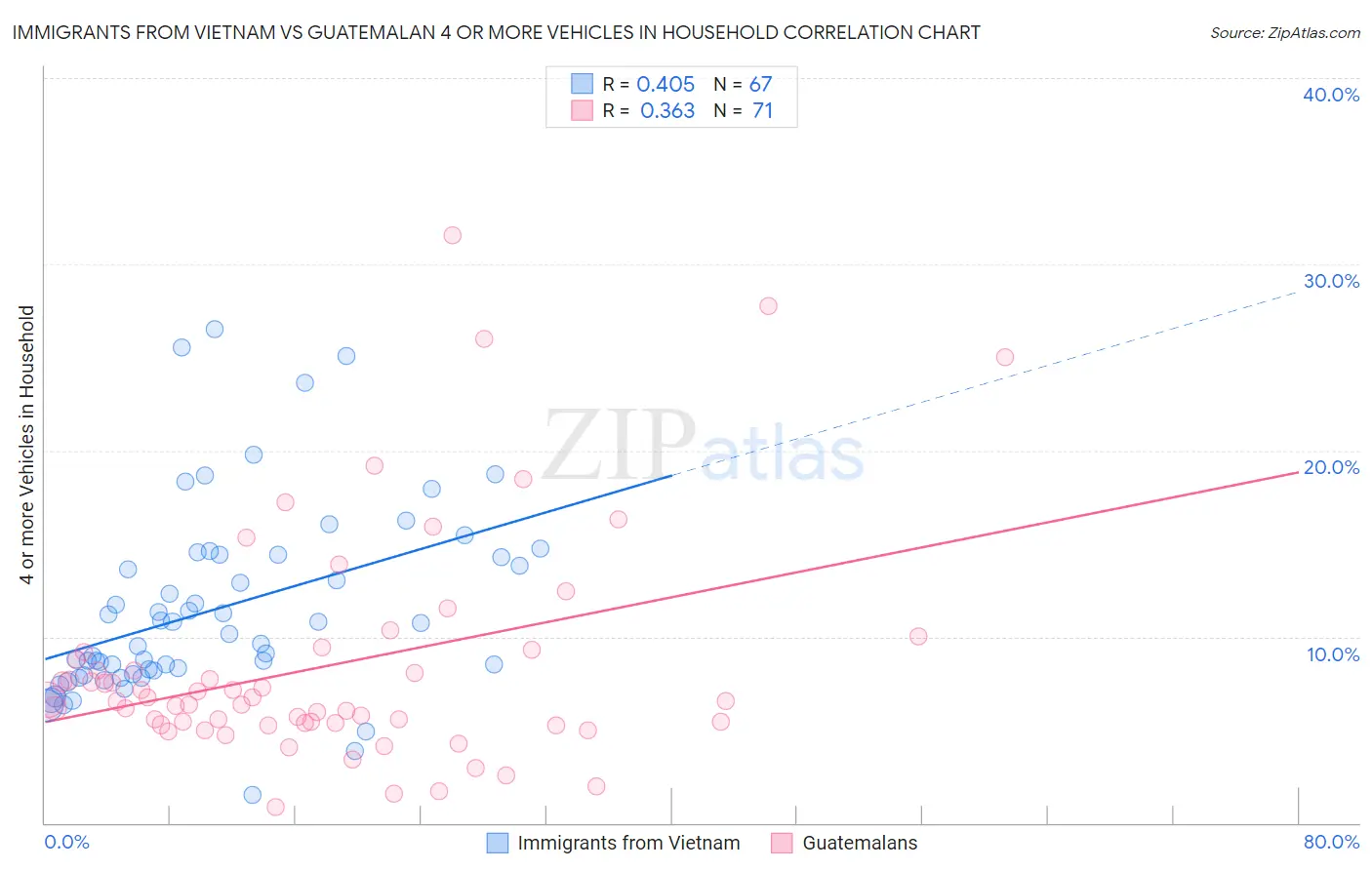 Immigrants from Vietnam vs Guatemalan 4 or more Vehicles in Household