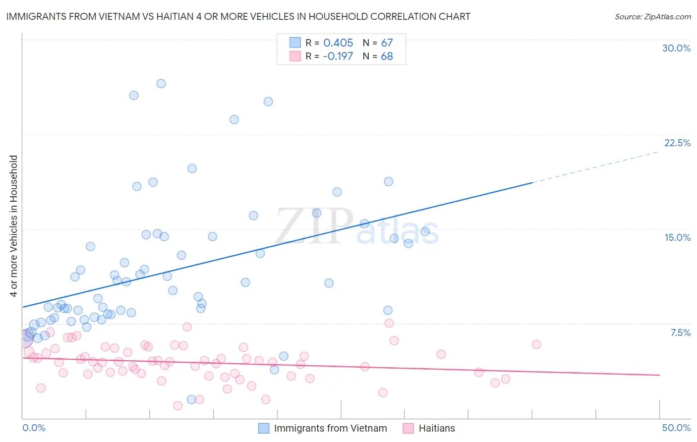 Immigrants from Vietnam vs Haitian 4 or more Vehicles in Household