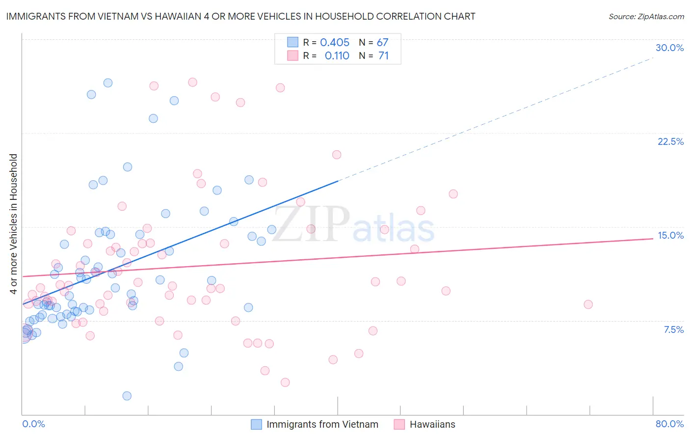 Immigrants from Vietnam vs Hawaiian 4 or more Vehicles in Household