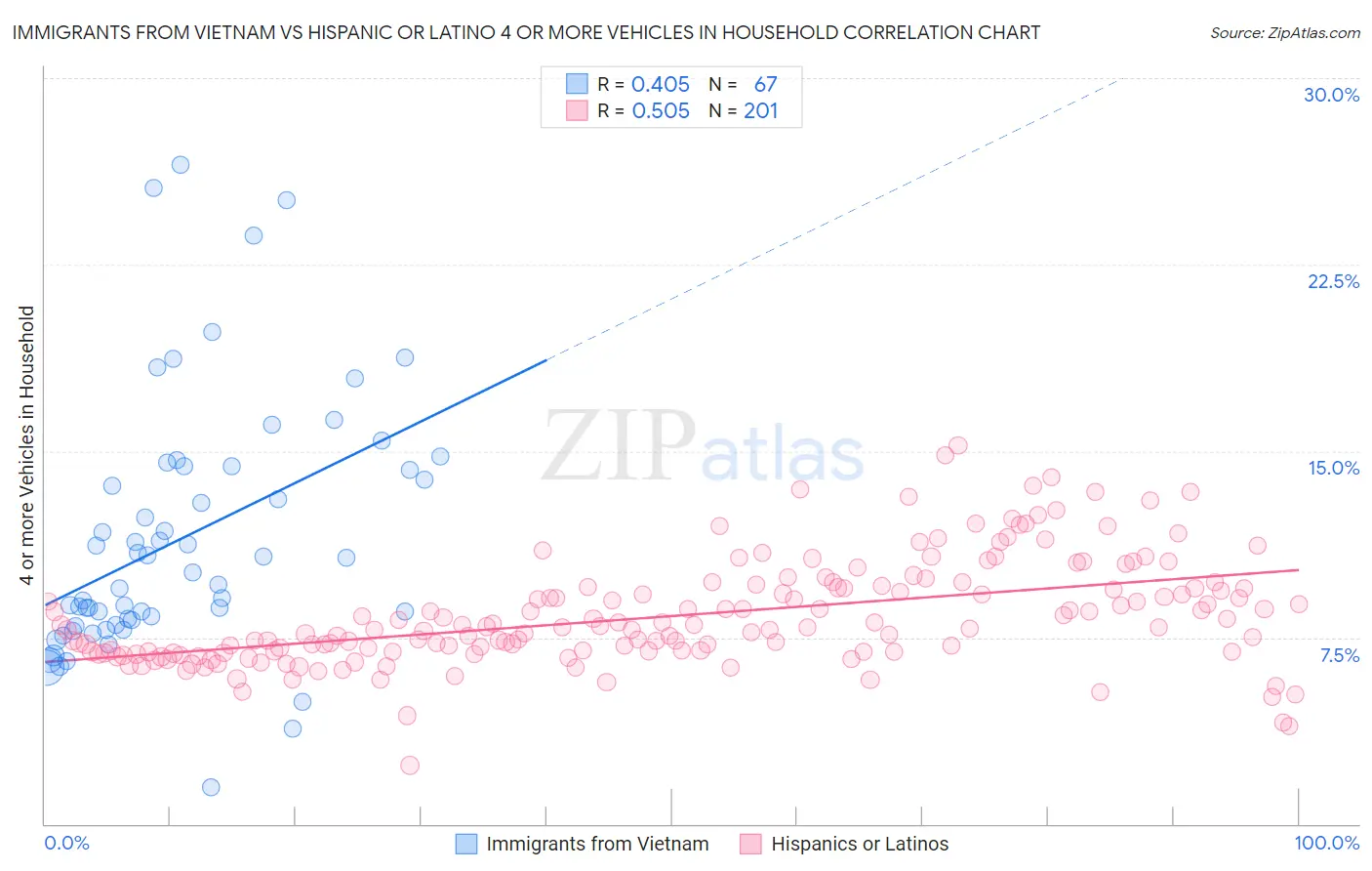 Immigrants from Vietnam vs Hispanic or Latino 4 or more Vehicles in Household