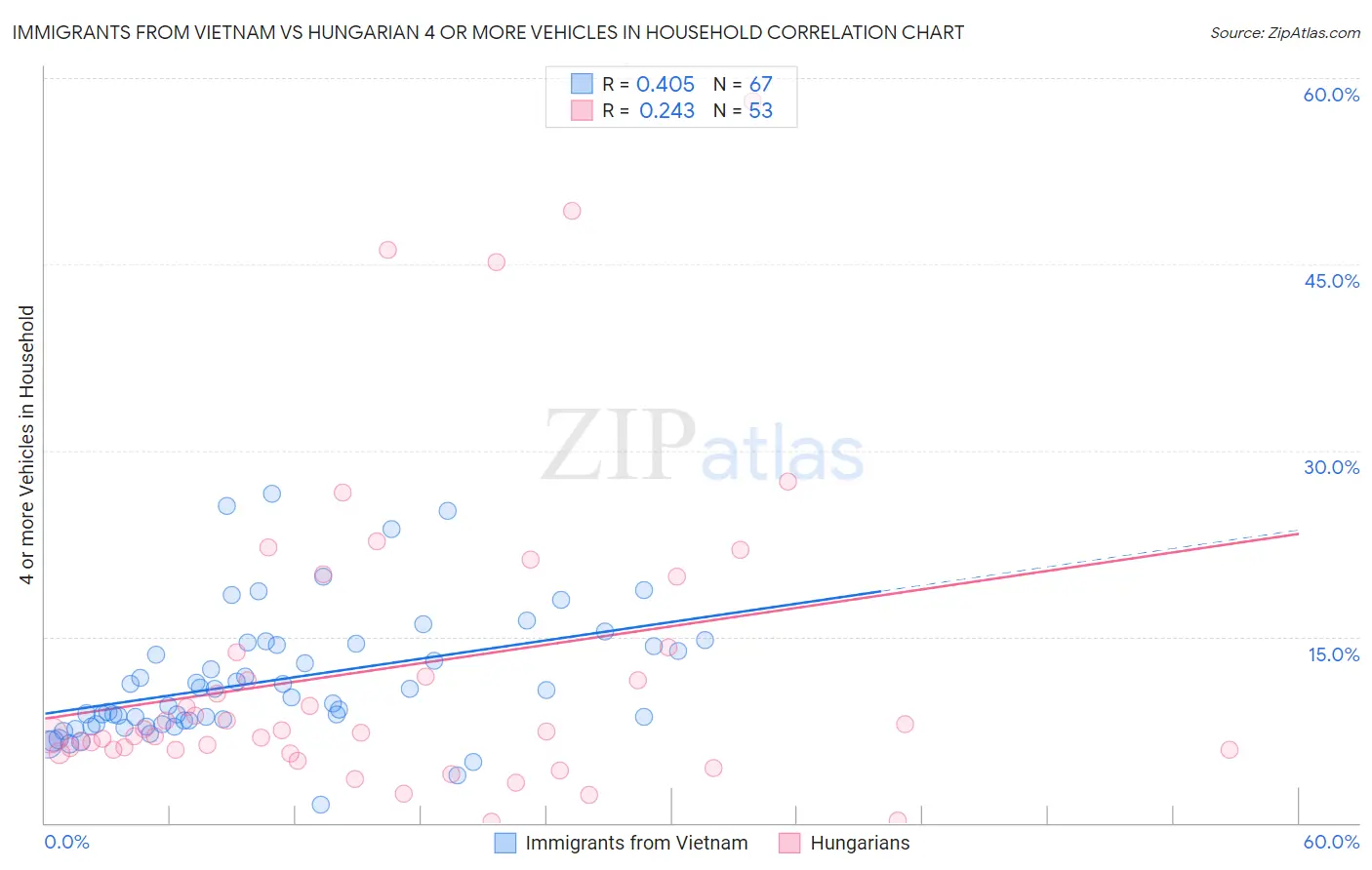 Immigrants from Vietnam vs Hungarian 4 or more Vehicles in Household