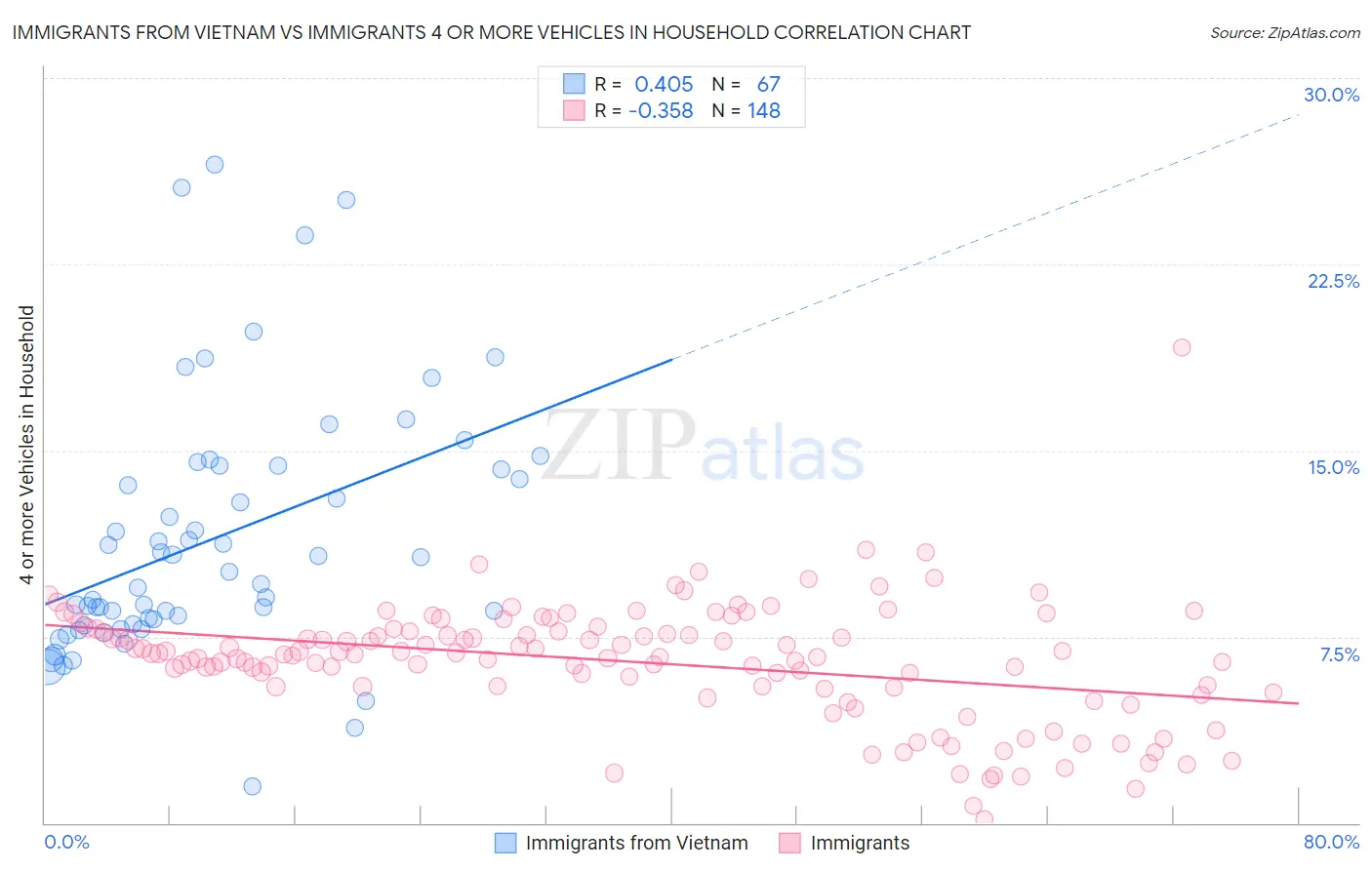 Immigrants from Vietnam vs Immigrants 4 or more Vehicles in Household