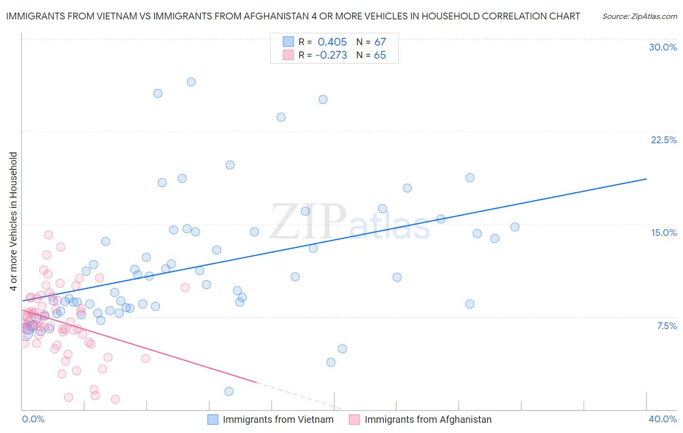 Immigrants from Vietnam vs Immigrants from Afghanistan 4 or more Vehicles in Household