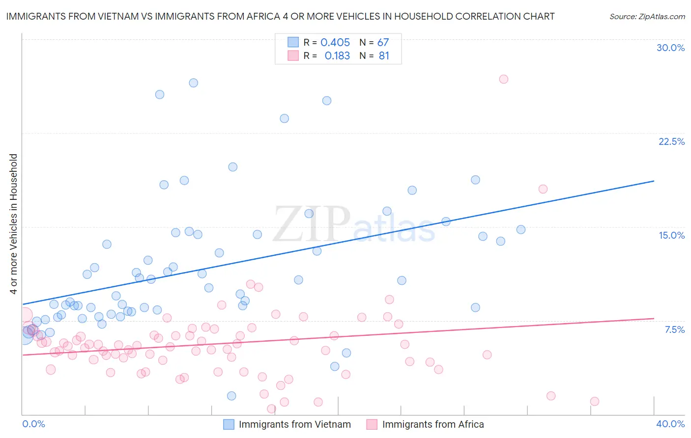 Immigrants from Vietnam vs Immigrants from Africa 4 or more Vehicles in Household