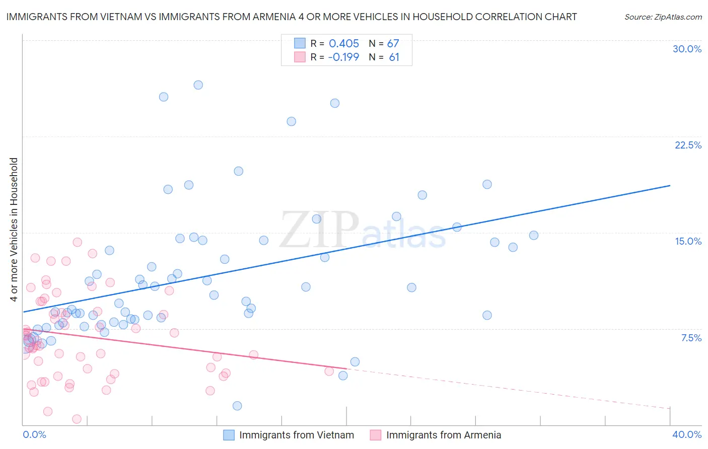 Immigrants from Vietnam vs Immigrants from Armenia 4 or more Vehicles in Household