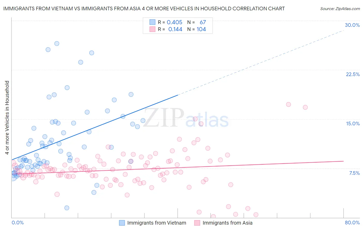 Immigrants from Vietnam vs Immigrants from Asia 4 or more Vehicles in Household