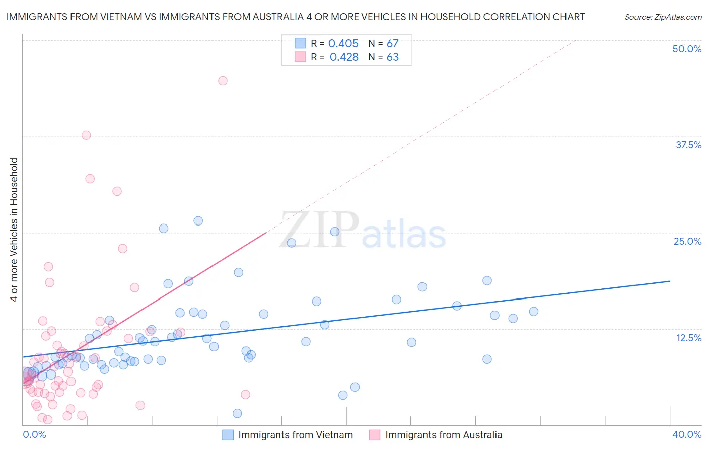 Immigrants from Vietnam vs Immigrants from Australia 4 or more Vehicles in Household