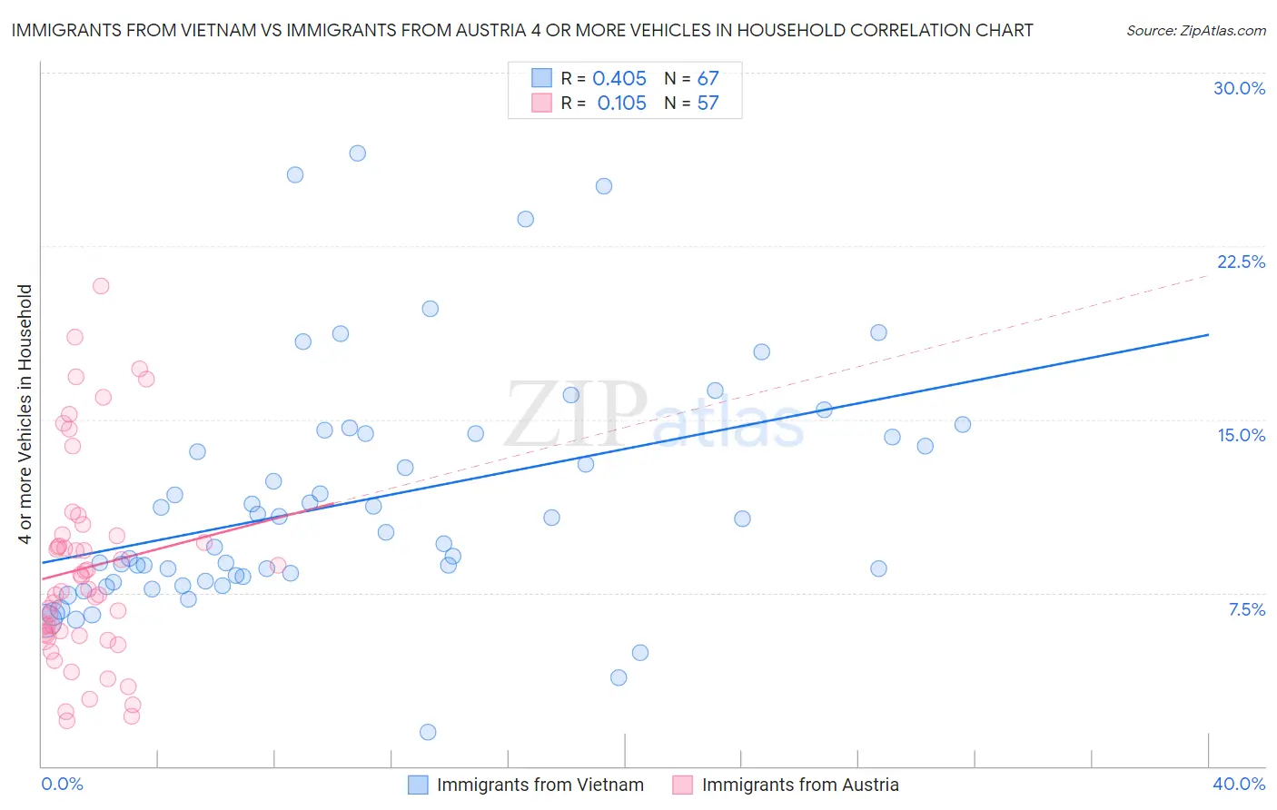 Immigrants from Vietnam vs Immigrants from Austria 4 or more Vehicles in Household