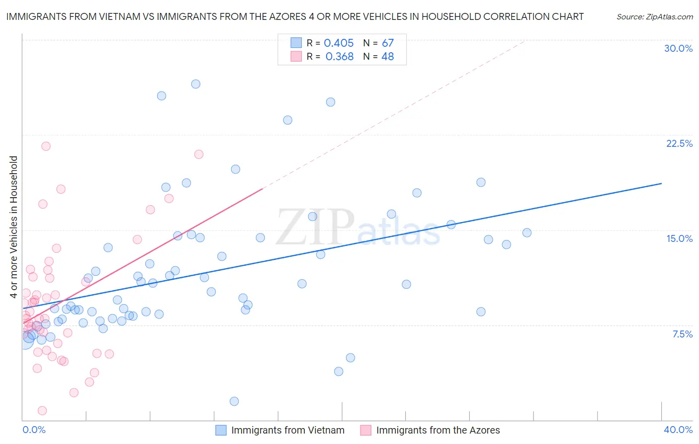 Immigrants from Vietnam vs Immigrants from the Azores 4 or more Vehicles in Household