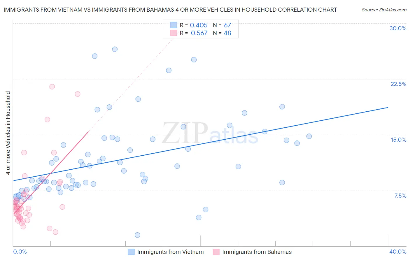 Immigrants from Vietnam vs Immigrants from Bahamas 4 or more Vehicles in Household