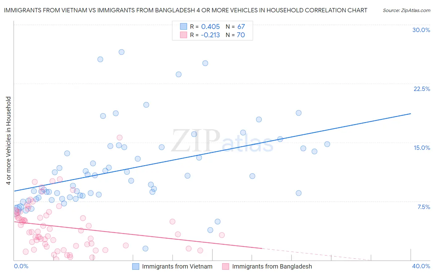 Immigrants from Vietnam vs Immigrants from Bangladesh 4 or more Vehicles in Household