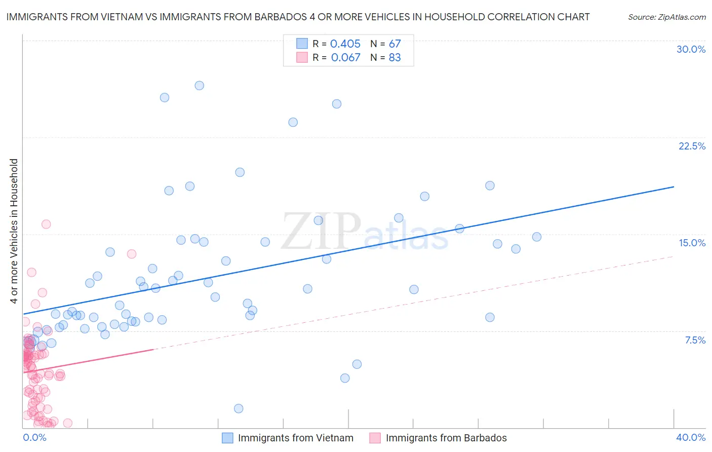 Immigrants from Vietnam vs Immigrants from Barbados 4 or more Vehicles in Household