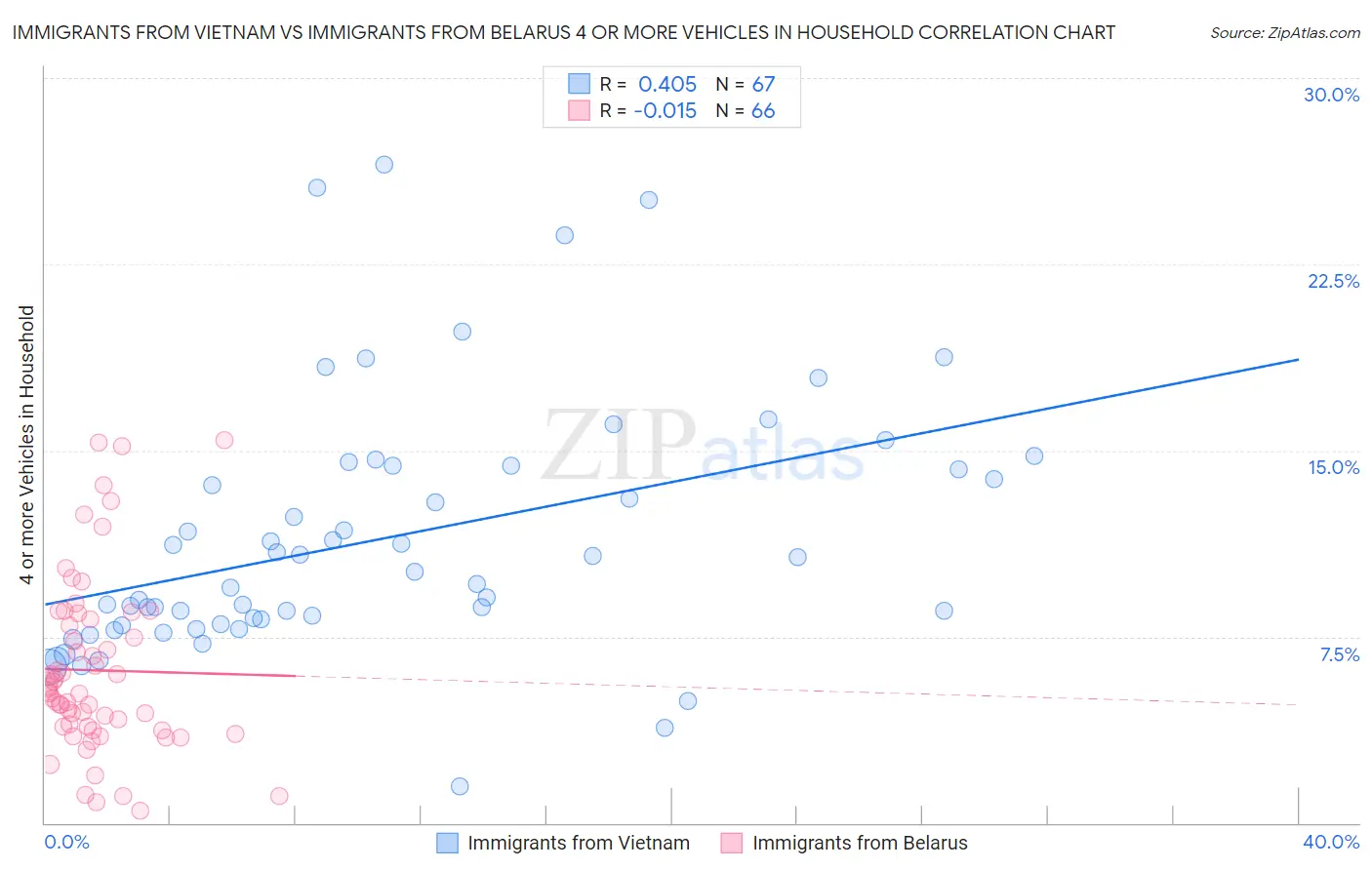 Immigrants from Vietnam vs Immigrants from Belarus 4 or more Vehicles in Household