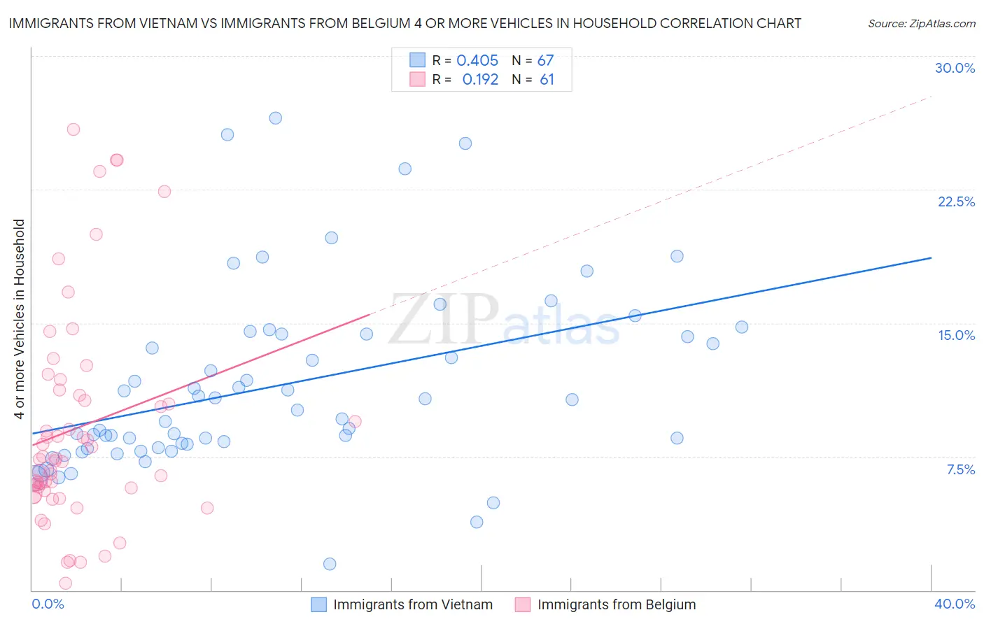 Immigrants from Vietnam vs Immigrants from Belgium 4 or more Vehicles in Household