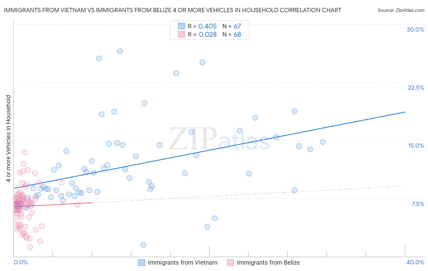Immigrants from Vietnam vs Immigrants from Belize 4 or more Vehicles in Household