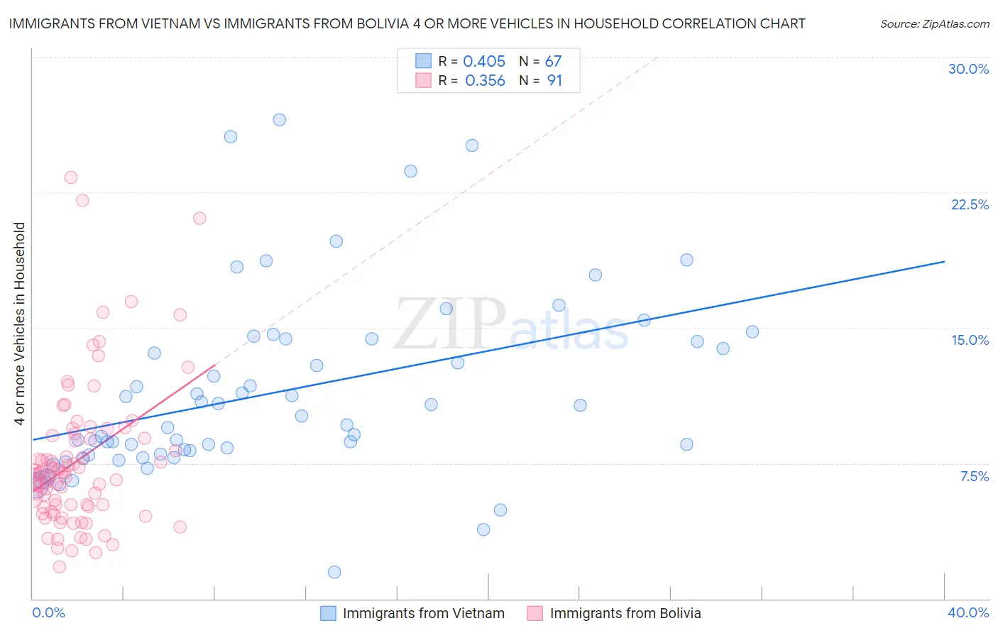 Immigrants from Vietnam vs Immigrants from Bolivia 4 or more Vehicles in Household
