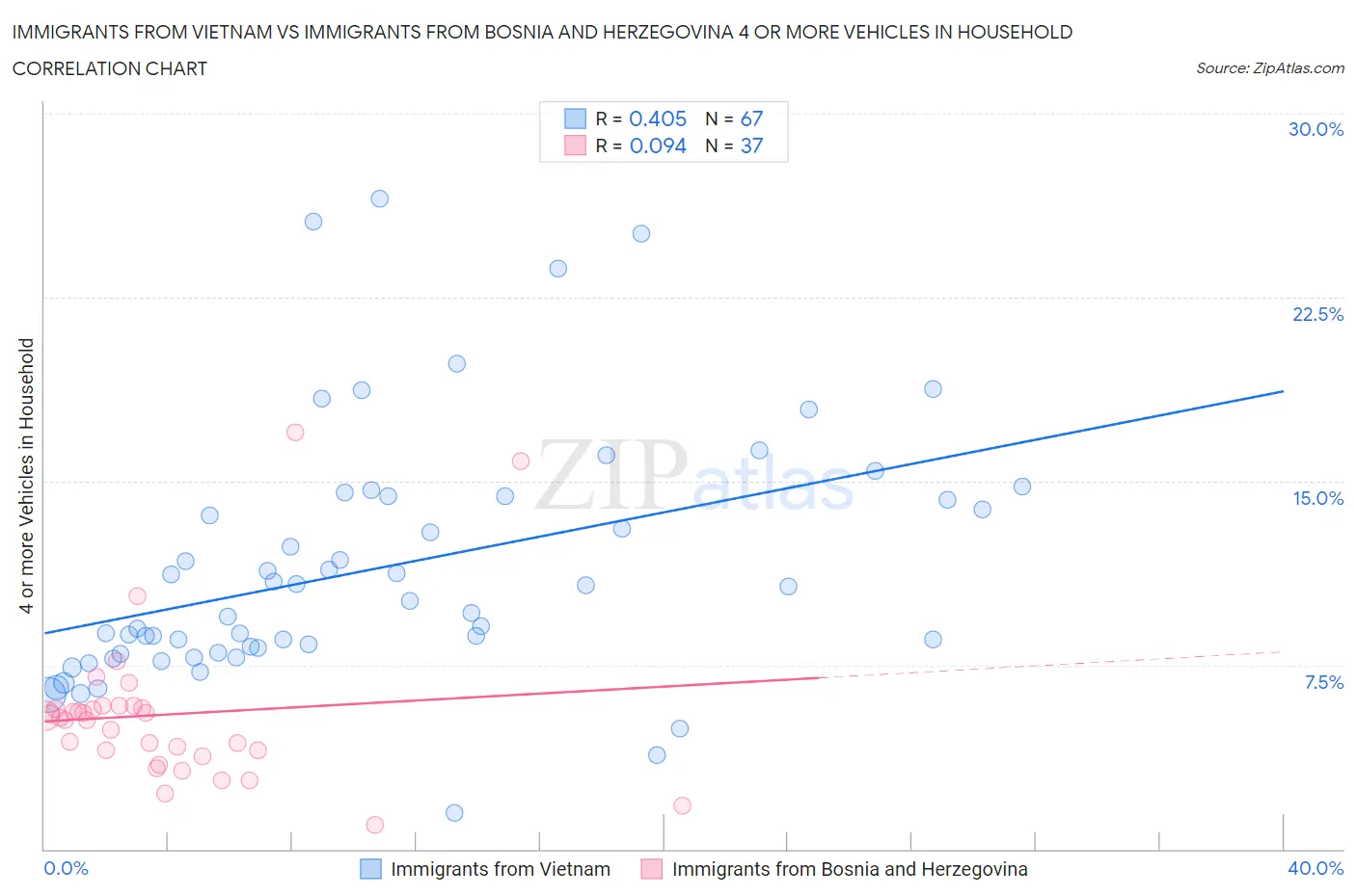 Immigrants from Vietnam vs Immigrants from Bosnia and Herzegovina 4 or more Vehicles in Household