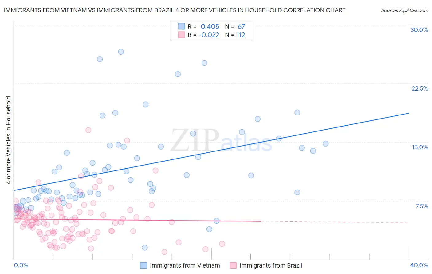 Immigrants from Vietnam vs Immigrants from Brazil 4 or more Vehicles in Household