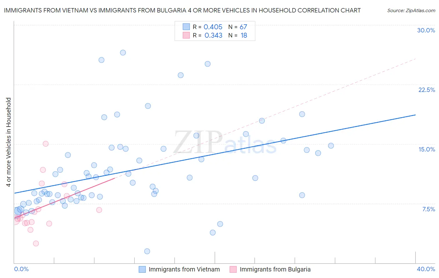 Immigrants from Vietnam vs Immigrants from Bulgaria 4 or more Vehicles in Household