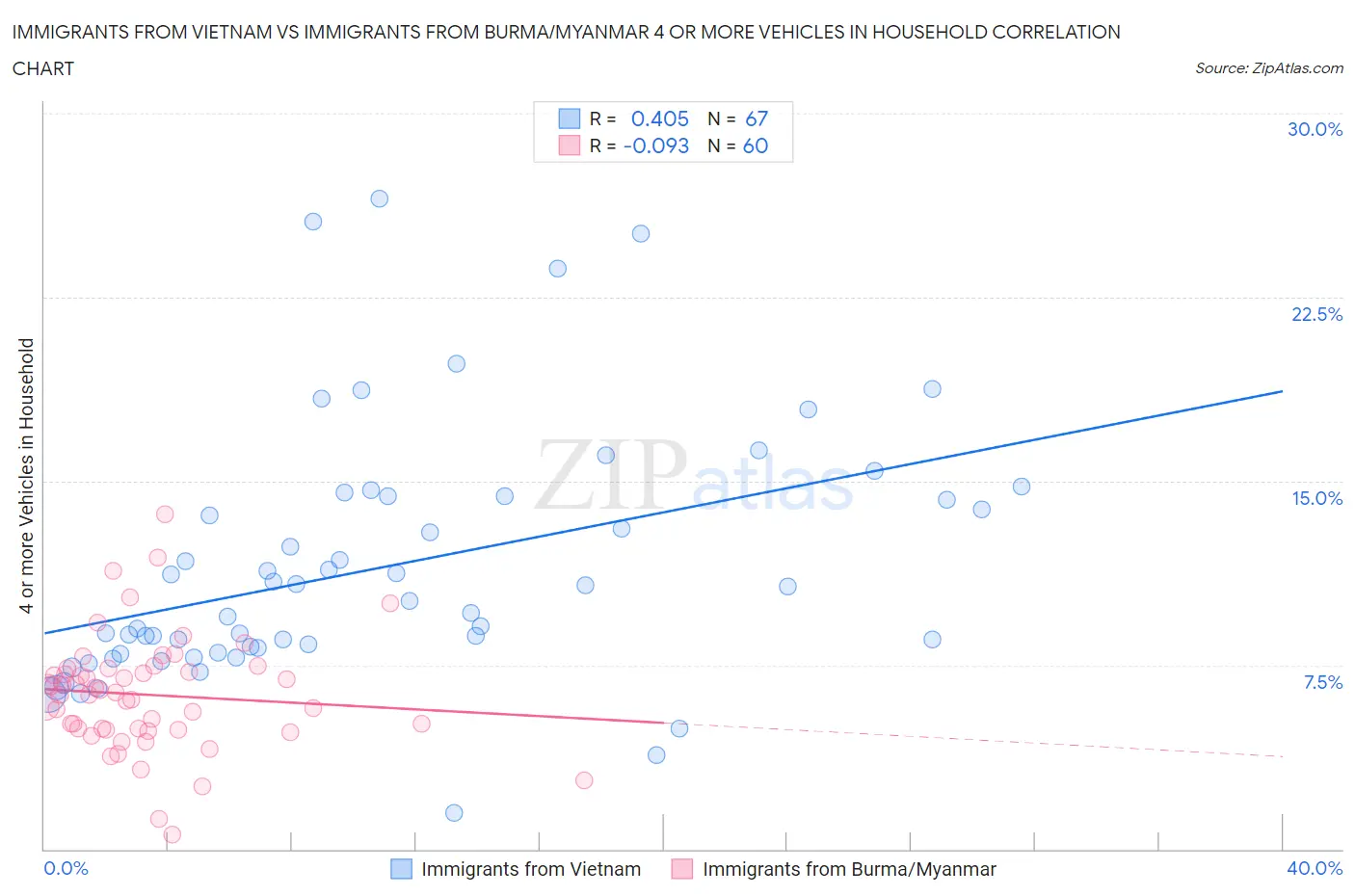 Immigrants from Vietnam vs Immigrants from Burma/Myanmar 4 or more Vehicles in Household