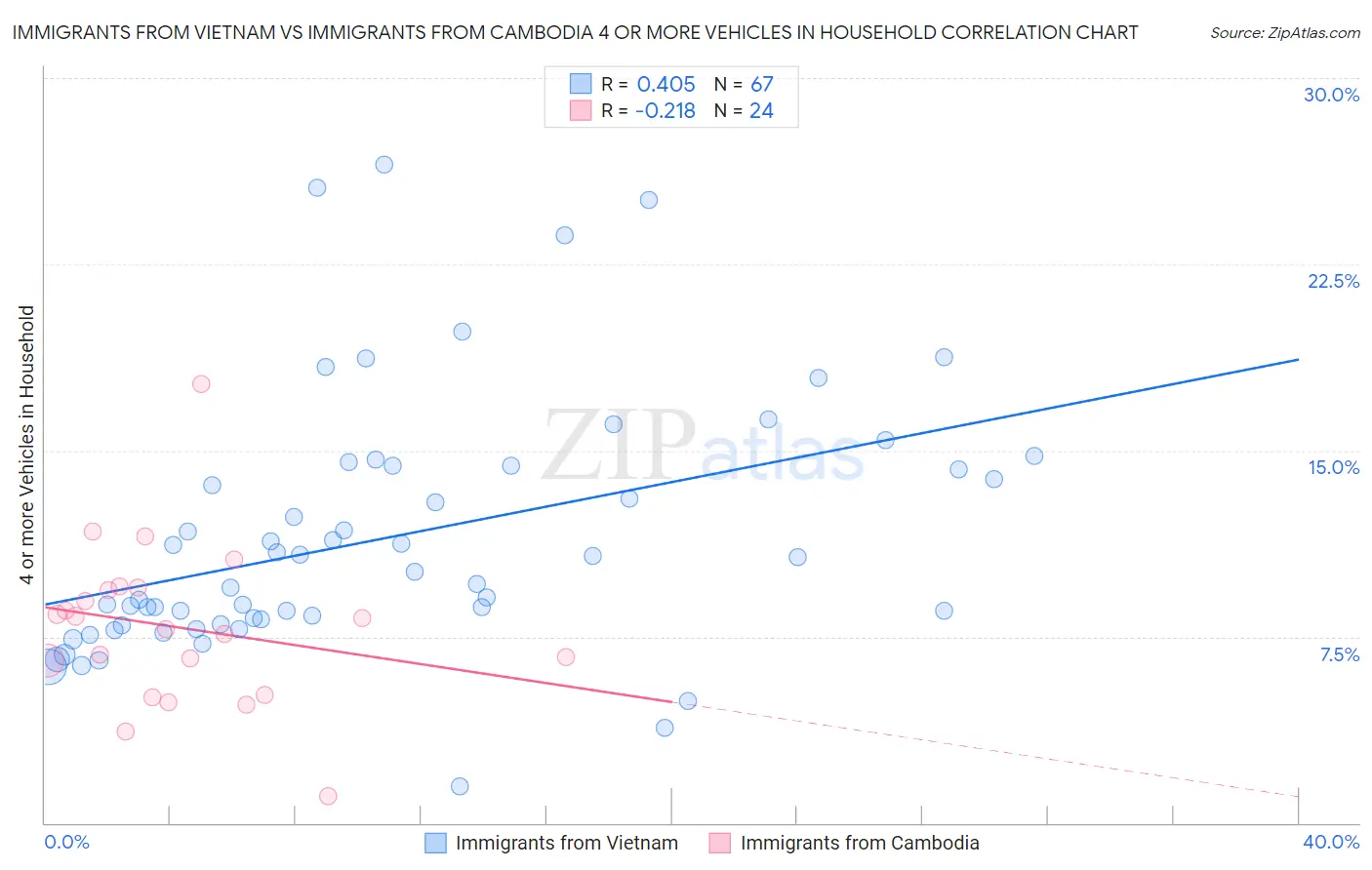 Immigrants from Vietnam vs Immigrants from Cambodia 4 or more Vehicles in Household