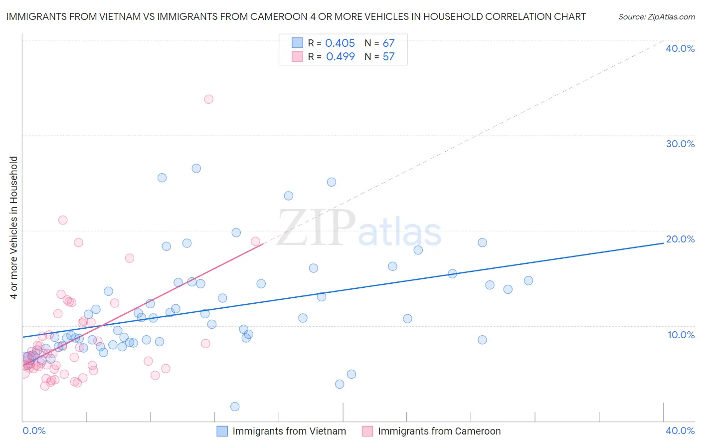 Immigrants from Vietnam vs Immigrants from Cameroon 4 or more Vehicles in Household