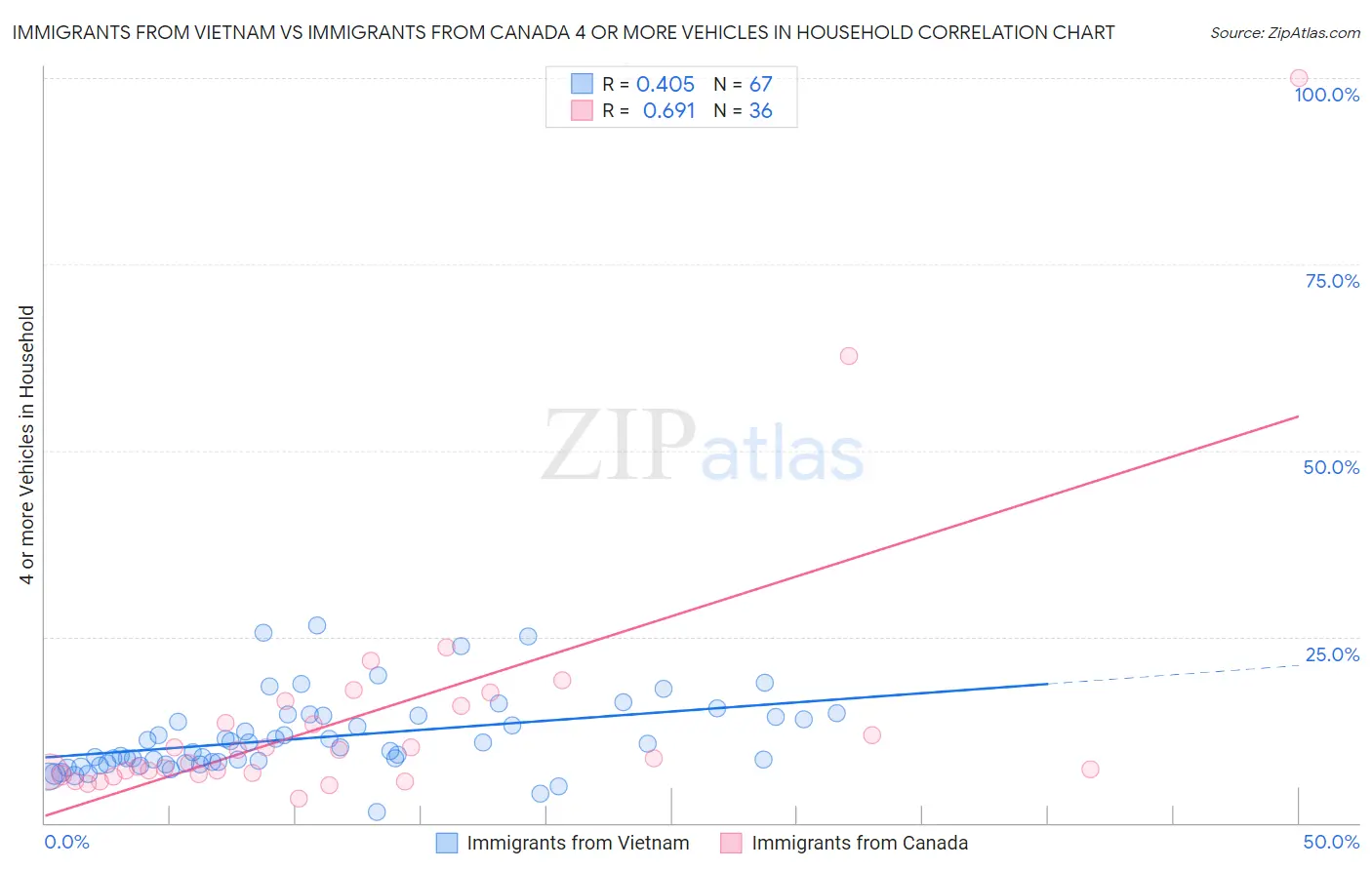 Immigrants from Vietnam vs Immigrants from Canada 4 or more Vehicles in Household