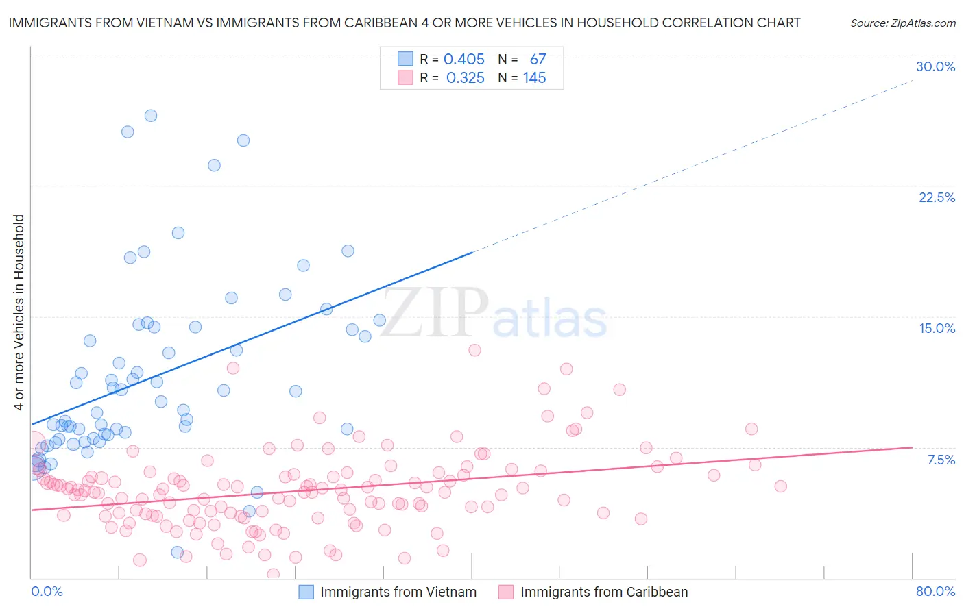 Immigrants from Vietnam vs Immigrants from Caribbean 4 or more Vehicles in Household
