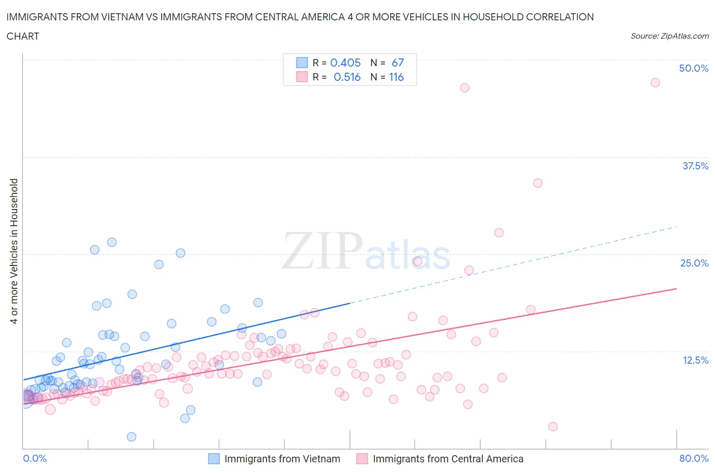 Immigrants from Vietnam vs Immigrants from Central America 4 or more Vehicles in Household