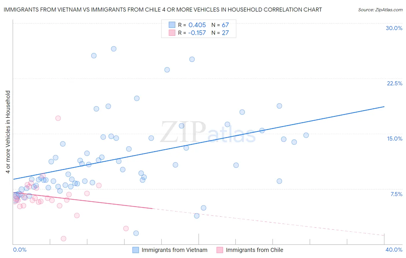 Immigrants from Vietnam vs Immigrants from Chile 4 or more Vehicles in Household