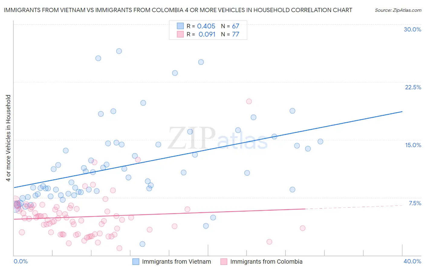 Immigrants from Vietnam vs Immigrants from Colombia 4 or more Vehicles in Household