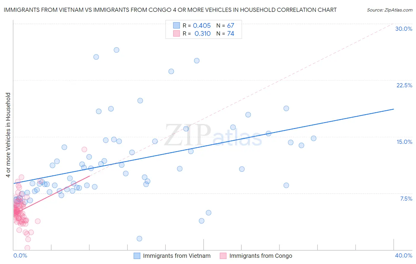 Immigrants from Vietnam vs Immigrants from Congo 4 or more Vehicles in Household