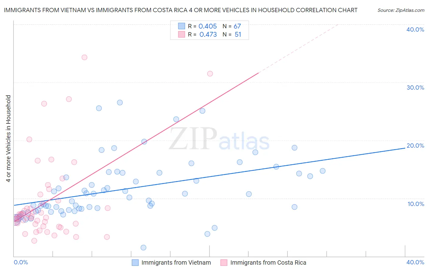 Immigrants from Vietnam vs Immigrants from Costa Rica 4 or more Vehicles in Household