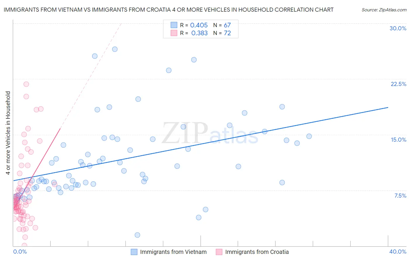 Immigrants from Vietnam vs Immigrants from Croatia 4 or more Vehicles in Household