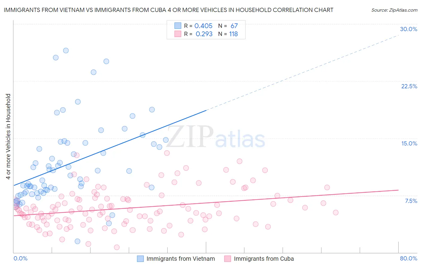 Immigrants from Vietnam vs Immigrants from Cuba 4 or more Vehicles in Household