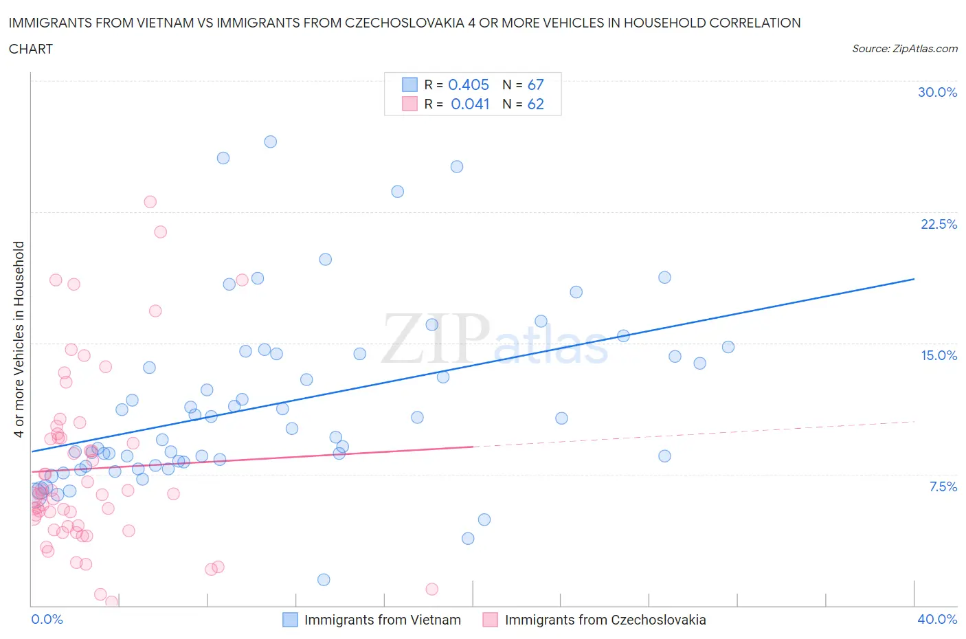 Immigrants from Vietnam vs Immigrants from Czechoslovakia 4 or more Vehicles in Household