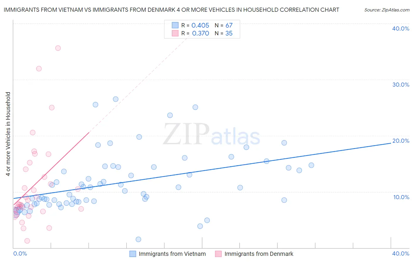 Immigrants from Vietnam vs Immigrants from Denmark 4 or more Vehicles in Household