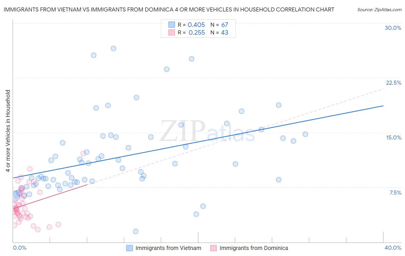 Immigrants from Vietnam vs Immigrants from Dominica 4 or more Vehicles in Household