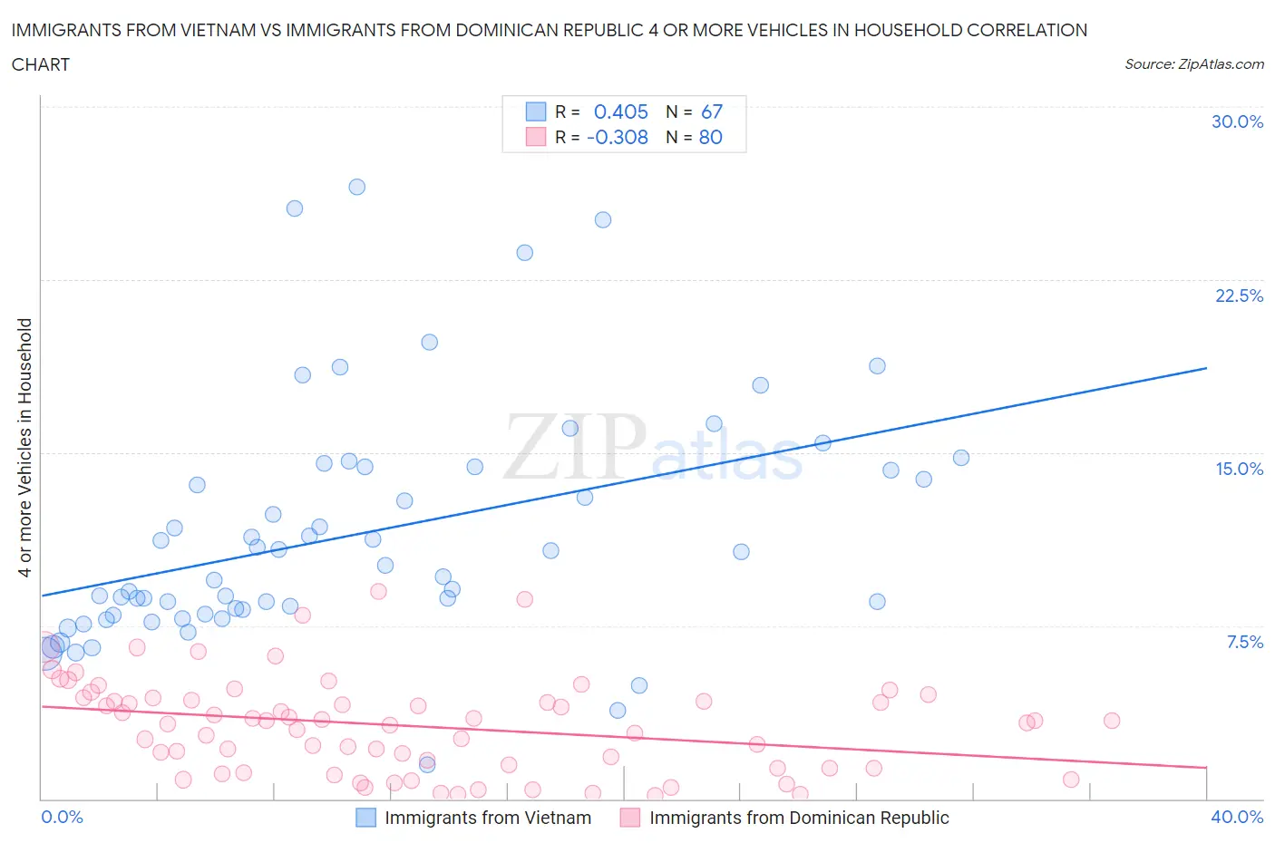 Immigrants from Vietnam vs Immigrants from Dominican Republic 4 or more Vehicles in Household