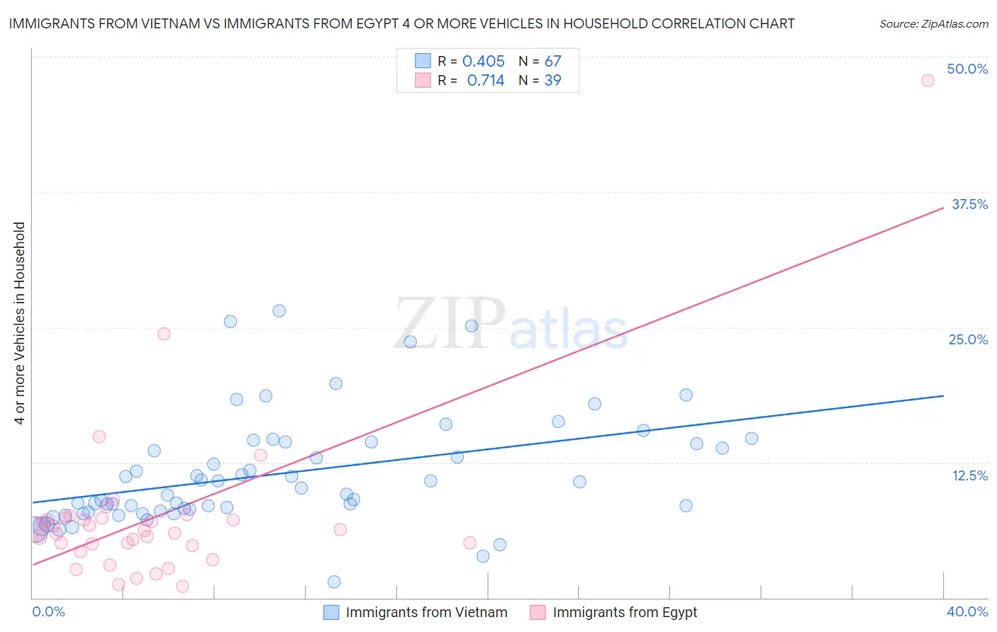Immigrants from Vietnam vs Immigrants from Egypt 4 or more Vehicles in Household